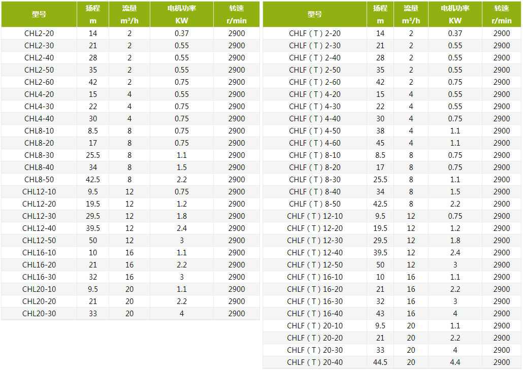 CHL轻型不锈钢卧式多级离心泵性能参数 CHL轻型不锈钢卧式多级离心泵性能参数